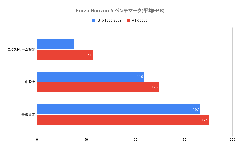 Forza Horizon 5 ベンチマーク