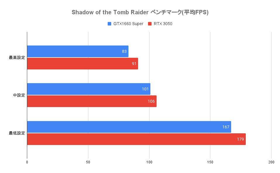 Shadow of the Tomb Raider ベンチマーク
