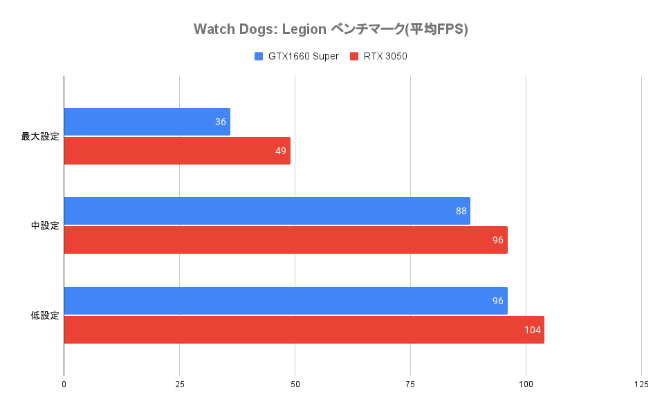Watch Dogs: Legion ベンチマーク