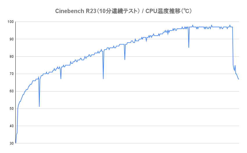 普通の電源に変えて、Cinebench R23（10分連続テスト）を実行し、CPU温度の推移をチェック