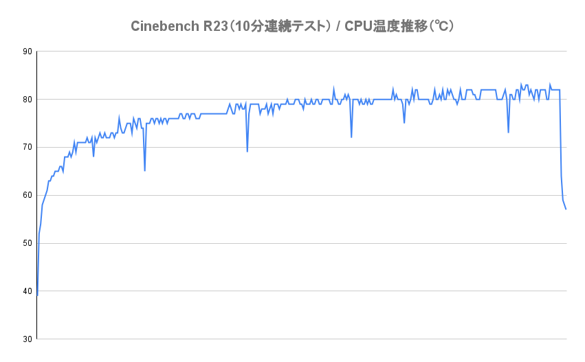 Cinebench R23（10分連続テスト）を実行し、CPU温度の推移をチェック
