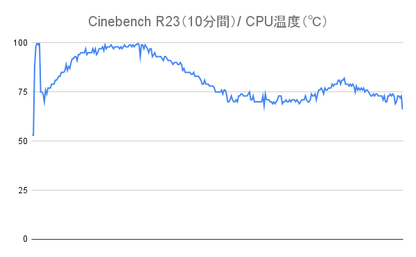Cinebench R23実行時のCPU温度