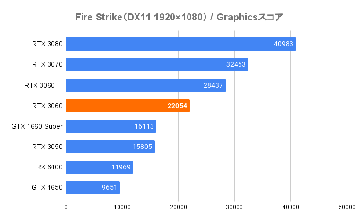 RTX3060(FireStrike)