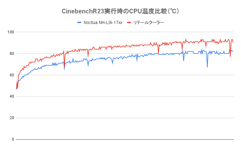 CinebenchR23実行時のCPU温度と騒音を比較