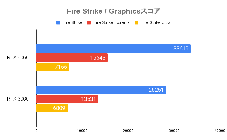 3D Mark：Fire Strike