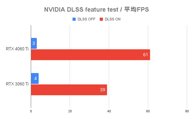 3D Mark：NVIDIA DLSS feature test