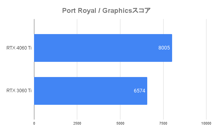3D Mark：Port Royal