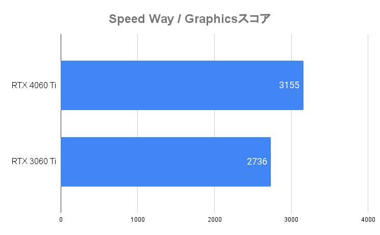 3D Mark：Speed Way
