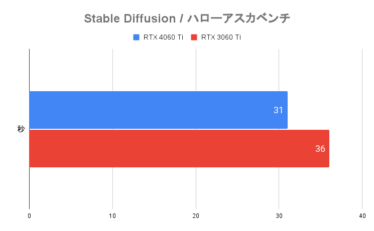 table Diffusion