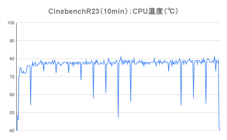 ストレステスト：Cinebench R23のCPU温度