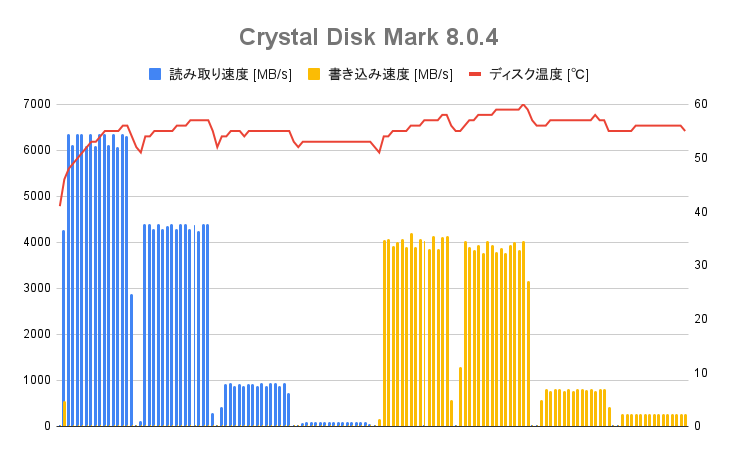 「Crystal Disk Mark 8.0.4」実行中のコントローラー温度