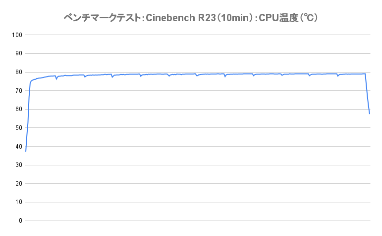 CinebenchR23実行中のRyzen 7 5700XのCPU温度