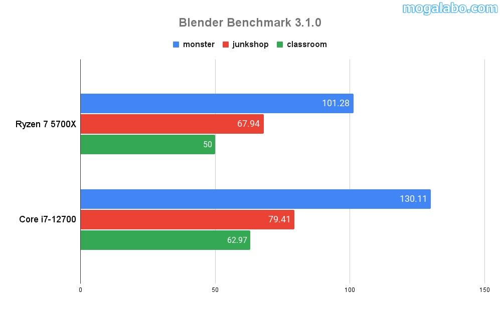 Blender Benchmark 3.1.0