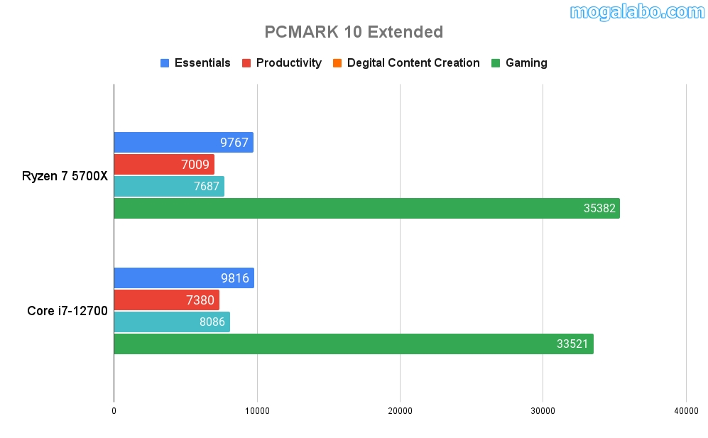 PCMARK 10 Extended