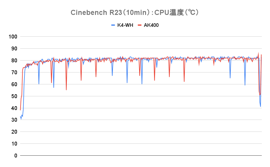 Cinebench R23（10min）のCPU温度