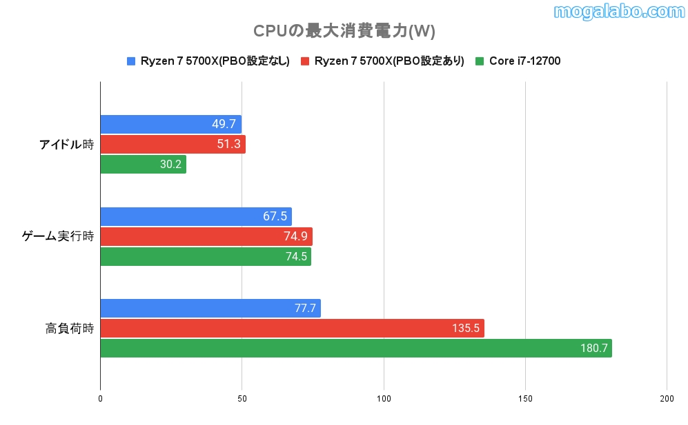 CPUの最大消費電力(W)