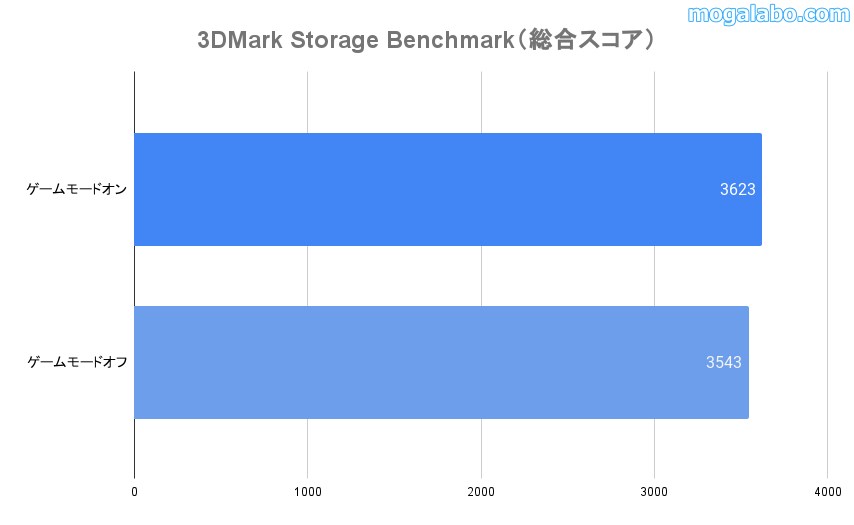 ゲームモードをチェック(3DMark Storage Benchmark)