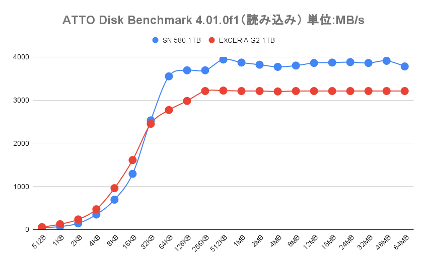 ATTO Disk Benchmark 4.01.0f1の読み込み