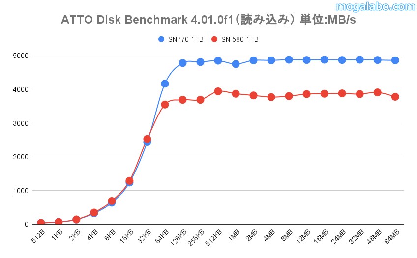 ATTO Disk Benchmark 4.01.0f1(読み込み)