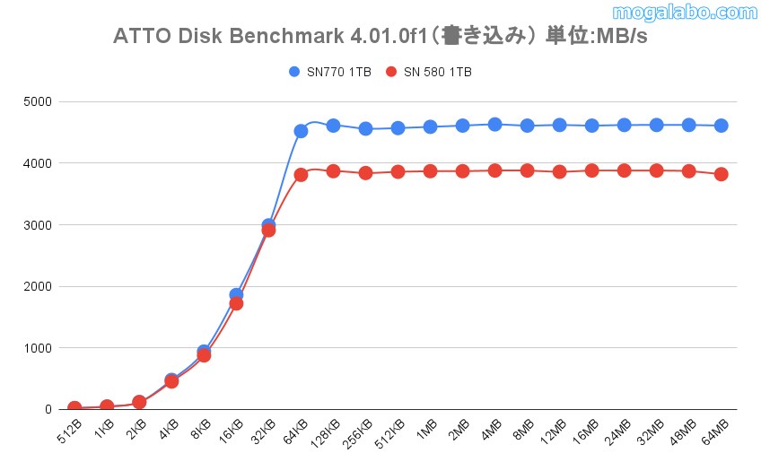 ATTO Disk Benchmark 4.01.0f1(書き込み)