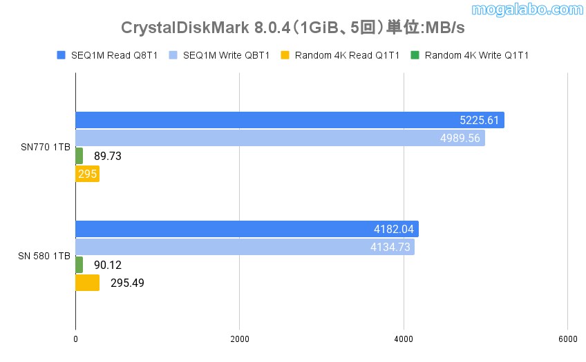 CrystalDiskMark 8.0.4(1GiB)