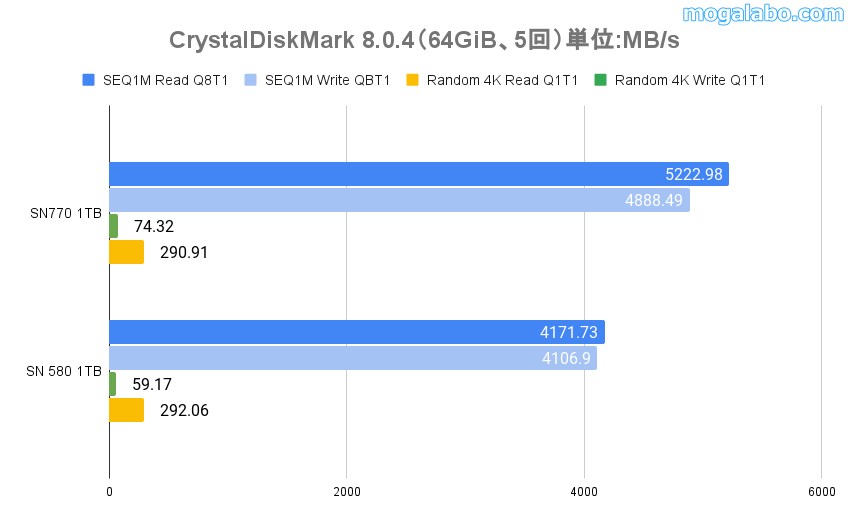 CrystalDiskMark 8.0.4(64GiB)