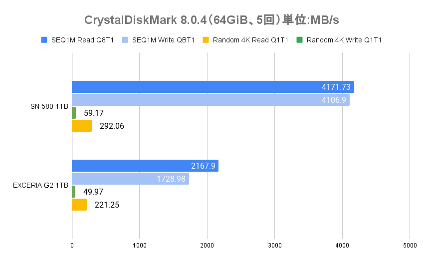 CrystalDiskMark 8.0.4の64GiB