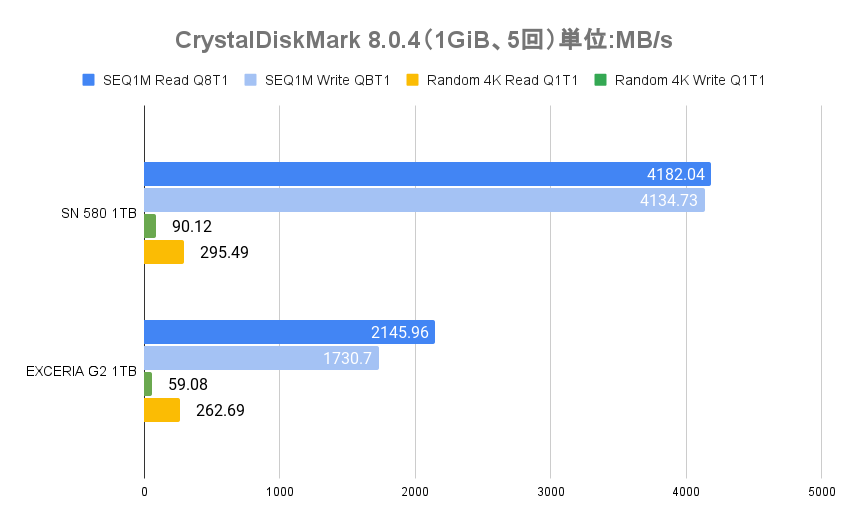CrystalDiskMark 8.0.4の1GiB