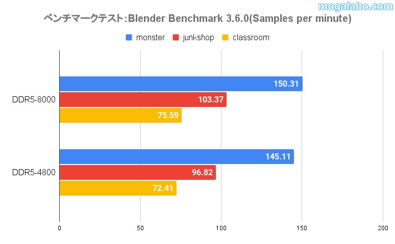 Blender Benchmark 3.6.0