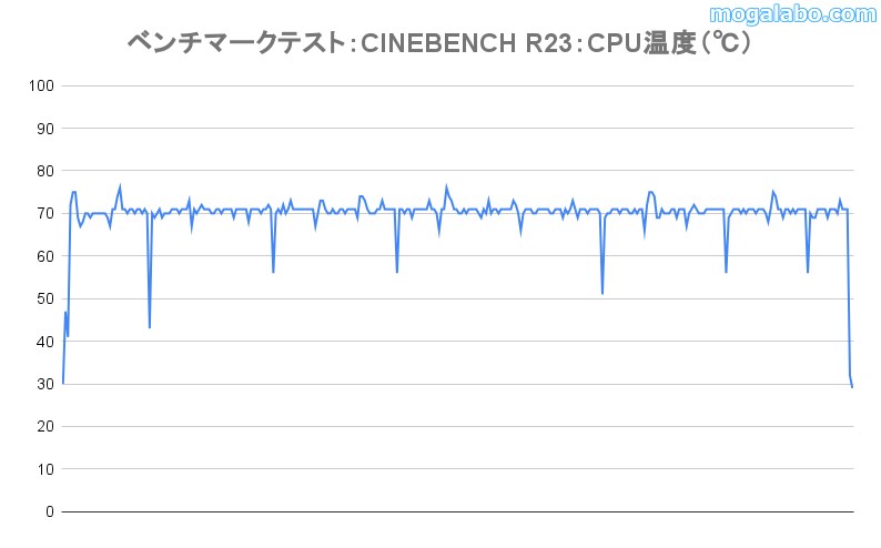 CINEBENCHR23のCPU温度