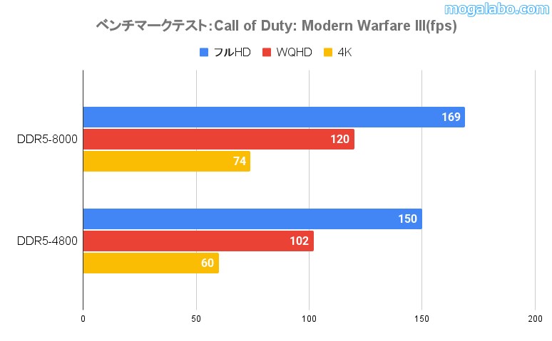 Call of Duty: Modern Warfare III(fps)