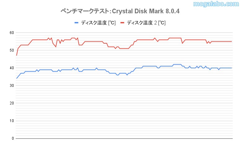 「Crystal Disk Mark 8.0.4」実行中のディスク温度