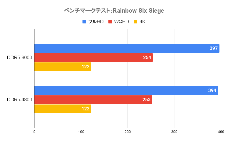 ベンチマークテスト：Rainbow Six Siege