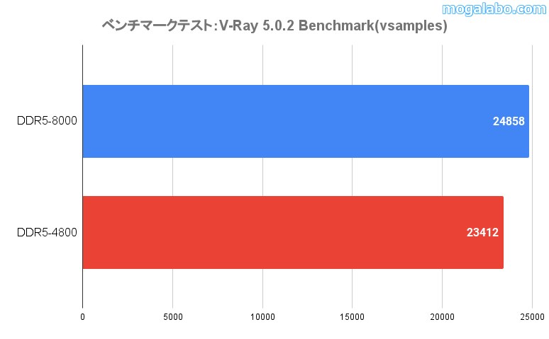 V-Ray 5.0.2 Benchmark
