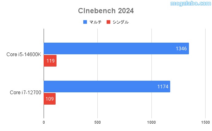 CInebench2024