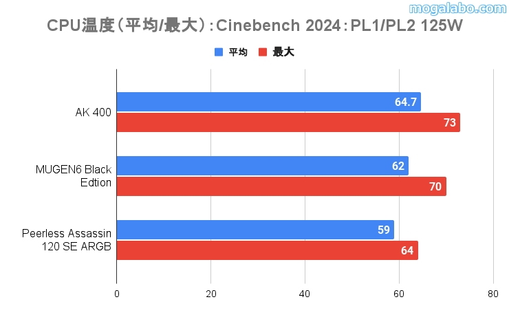 PL125Wの「CInebench 2024」のCPU温度