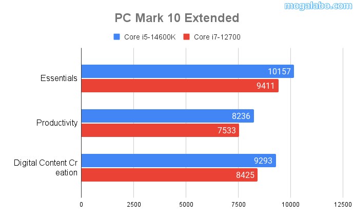 PC Mark 10 Extended