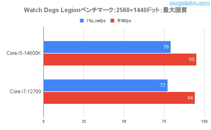 Watch Dogs: Legion(WQHD)