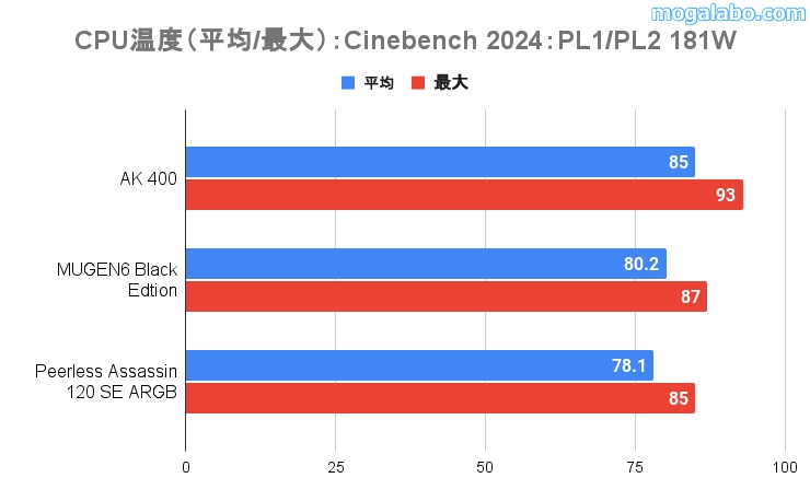 PL181Wの「CInebench 2024」のCPU温度