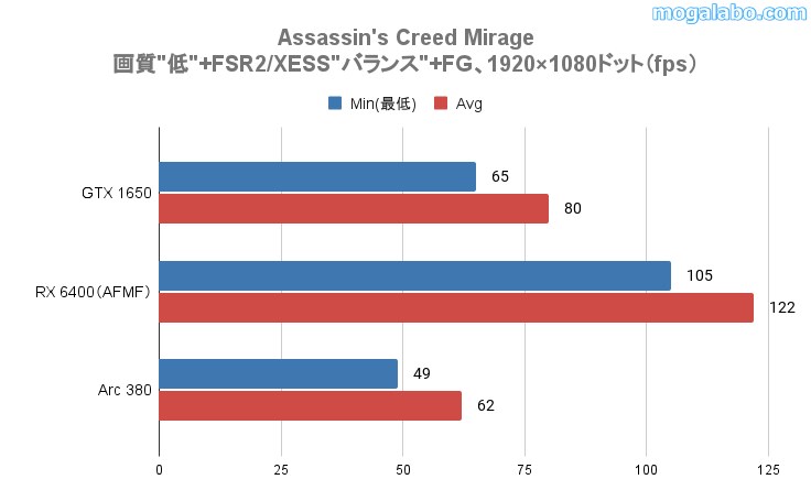 assasins creed mirage(アップスケーリング適用)の平均fps