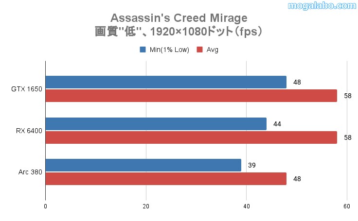 assasins creed mirageの平均fps