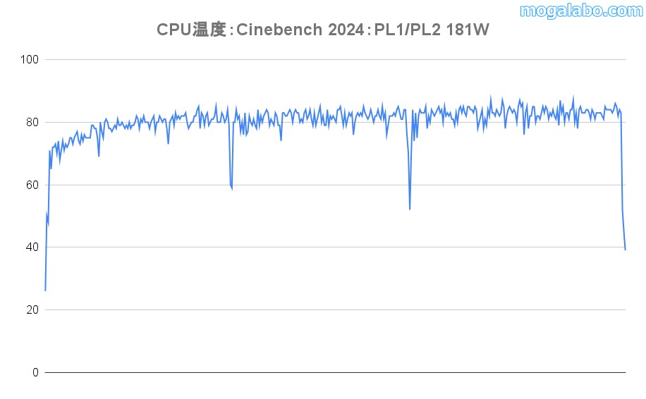 CPU温度推移