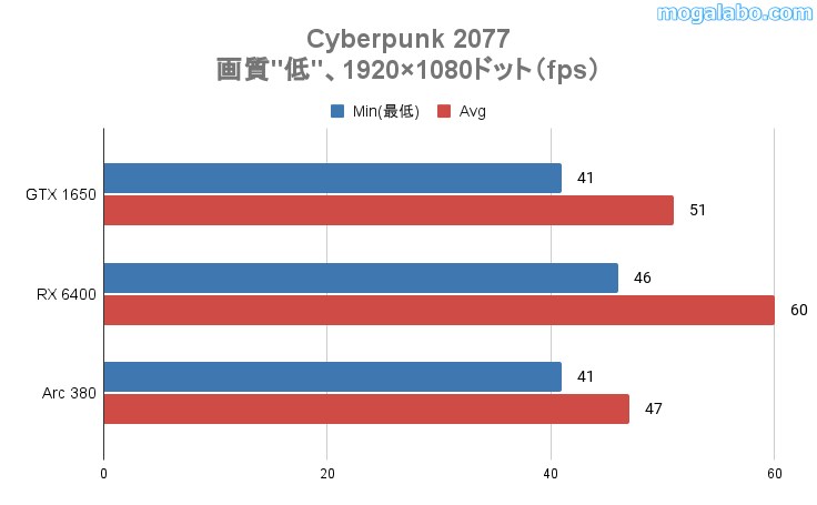 Cyberpunk 2077の平均fps
