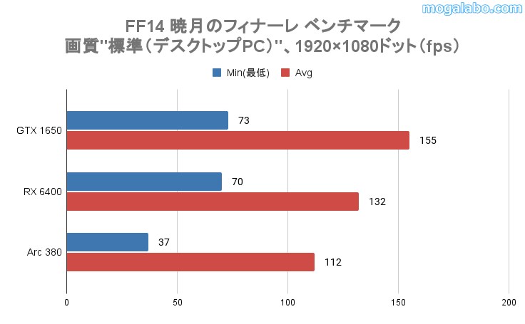 FF14の平均fps