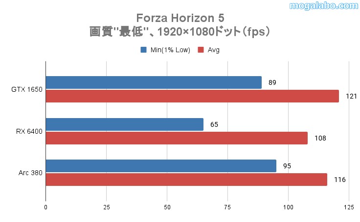 ForzaHorizon5の平均fps