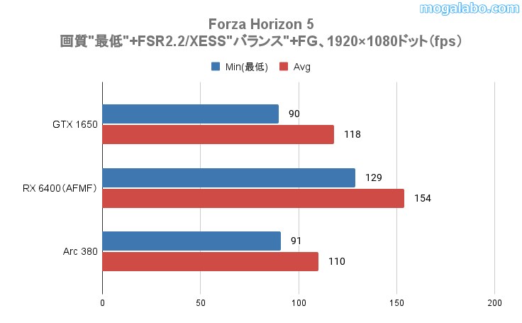 Forza Horizon5の平均fps(アップスケーリング適用)