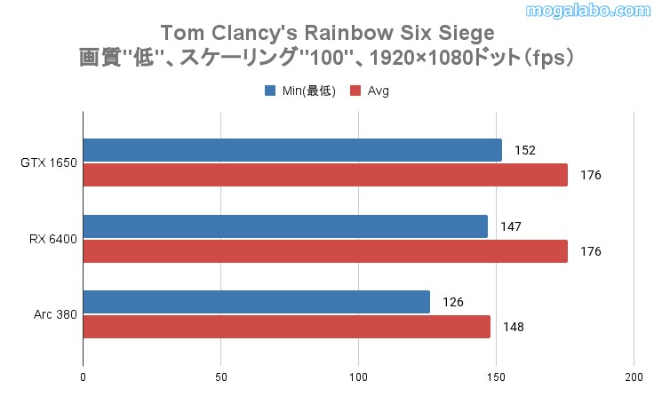 tom clancy's rainbow six siegeの平均fps
