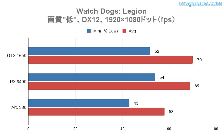 watch dogs legionの平均fps