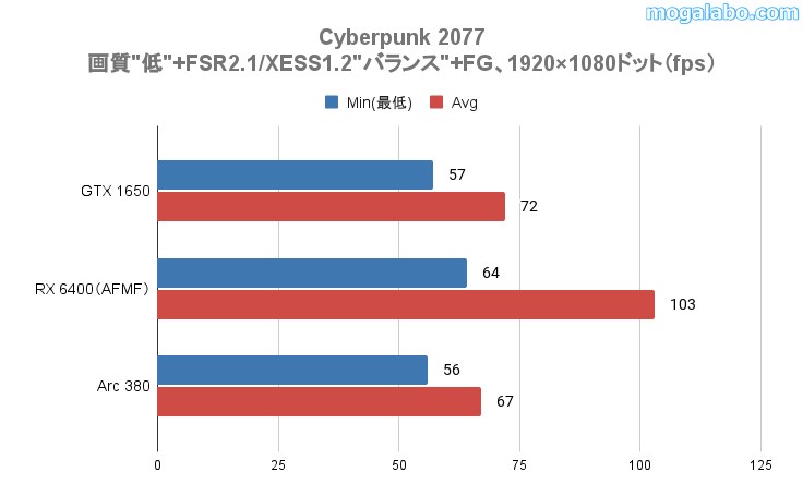 Cyberpunk2077の平均fps(アップスケーリング)