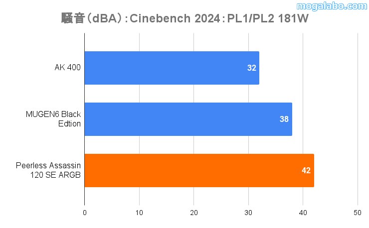 「Cinebench 2024」実行時のファンのフル回転時の騒音